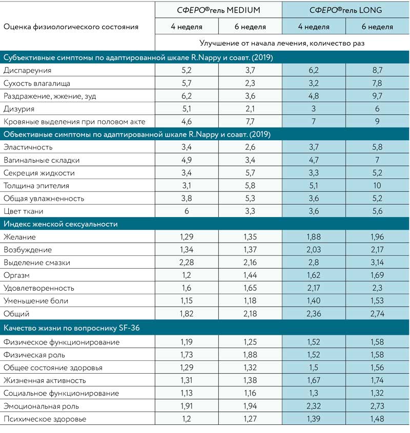 Лечение ГУМС - результаты исследования